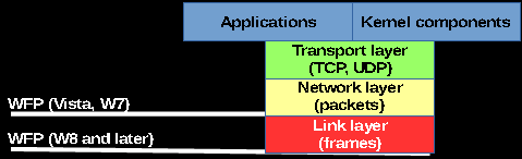 Důležité vrstvy síťové architektury
