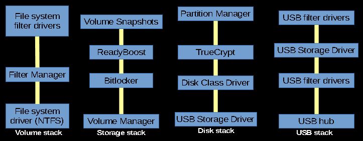 Zásobníky zařízení angažující se v případě souborových a diskových operací